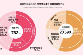 카카오 “데이터 안산, 직접편익 763억원…생산유발효과 2조원”