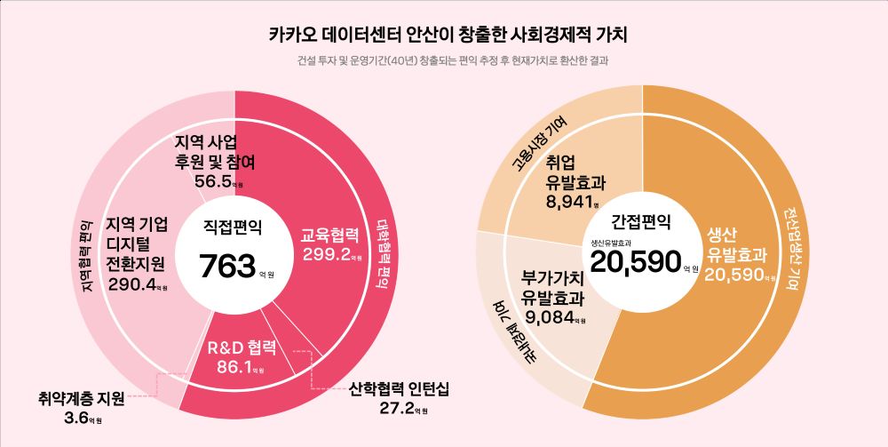 카카오 “데이터 안산, 직접편익 763억원…생산유발효과 2조원”