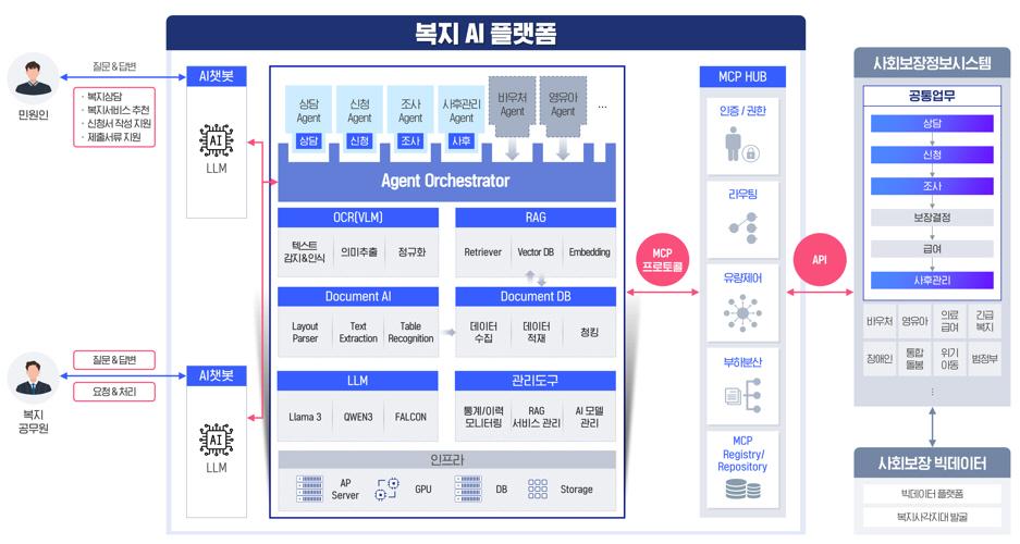 메타빌드, 30억 규모 ‘AI 기반 대국민 복지안내 솔루션 개발·실증’ 수행기관 선정
