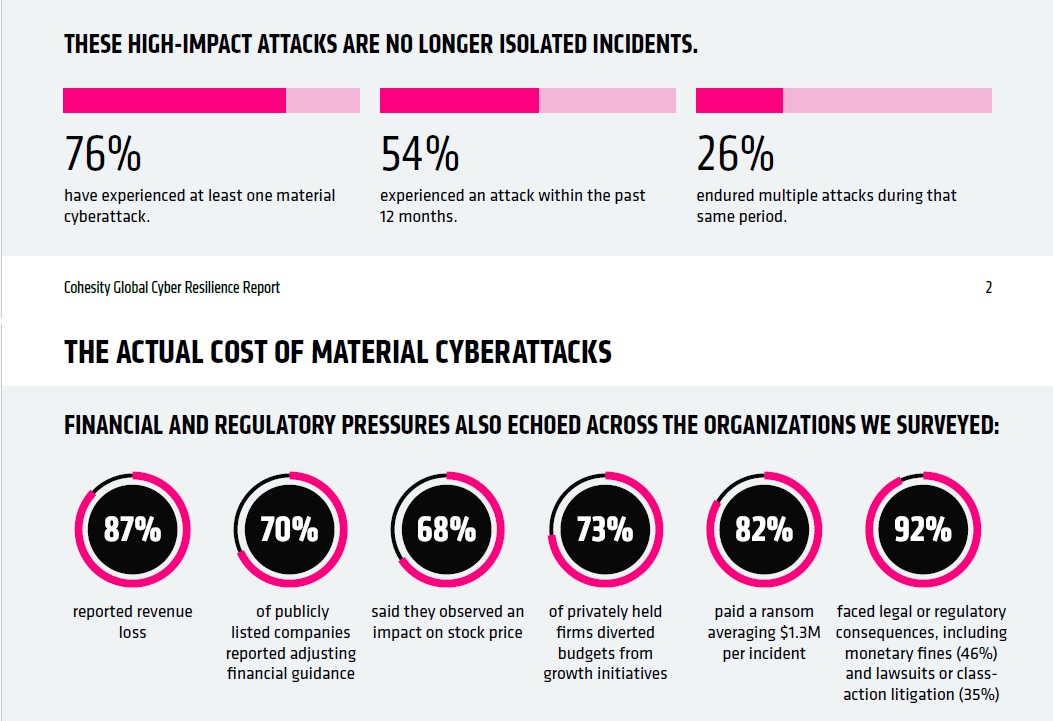 “사이버 공격, 기업 실적과 장기 재무 전망까지 영향 미친다” 코헤시티, 조사 결과