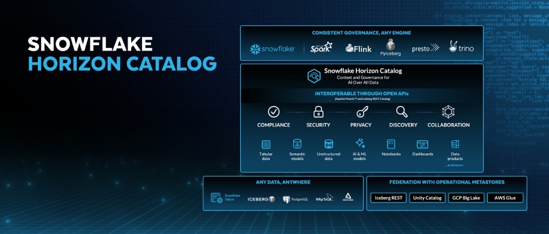 스노우플레이크, 데이터 접근성 높인 엔터프라이즈 레이크하우스 공개