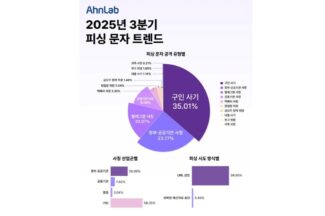 안랩 “3분기 피싱 문자 3건 중 1건은 구인 사기”