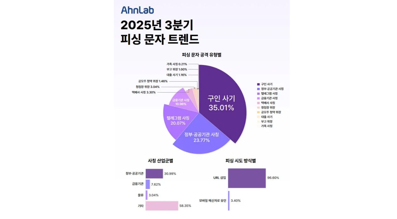 안랩 “3분기 피싱 문자 3건 중 1건은 구인 사기”