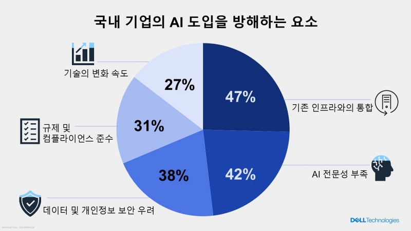 델 “AI 혁신 기대 높지만 전문성, 데이터, 인프라 등 준비 미흡”