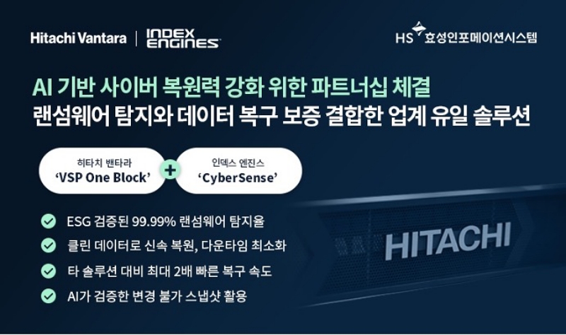 히타치 밴타라-인덱스 엔진스, AI 기반 사이버 복원력 강화 파트너십 체결