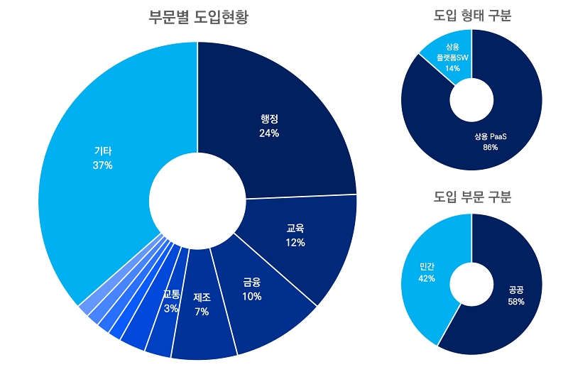 OPA K-PaaS 인증제품 도입 대폭 늘어
